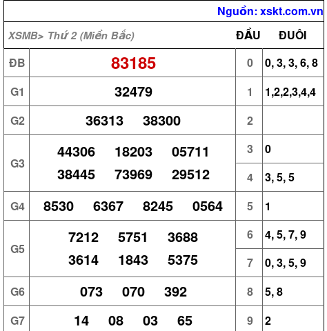 Kết quả XSMB ngày 28-8-2023