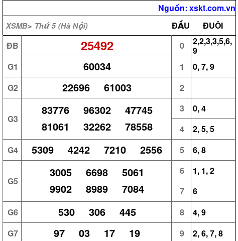 XSMB ngày 28-8-2025