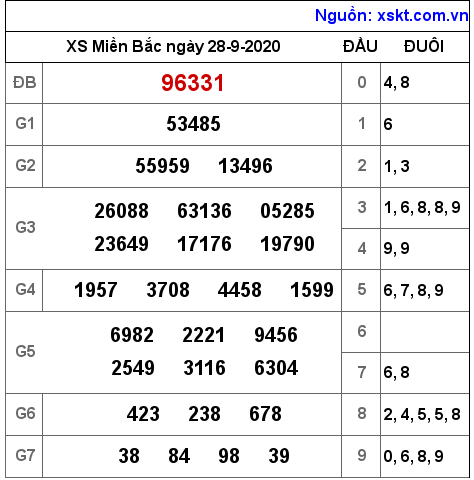 XSMB ngày 28-9-2020 XSMB ngày 28-9-2020