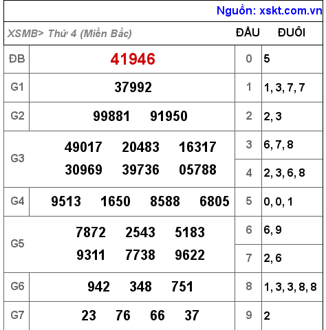 Kết quả XSMB ngày 28-9-2022
