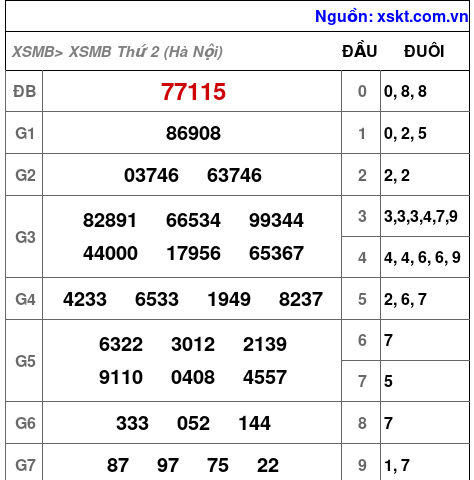 XSMB ngày 28-9-2026