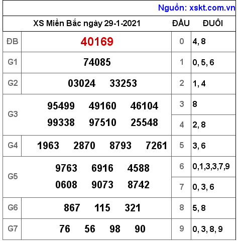 XSMB ngày 29-1-2021