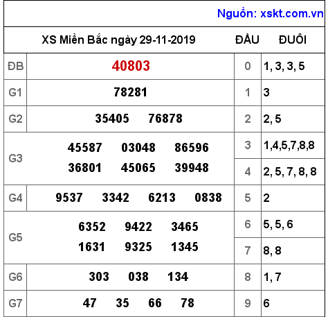 XSMB ngày 29-11-2019 XSMB ngày 29-11-2019