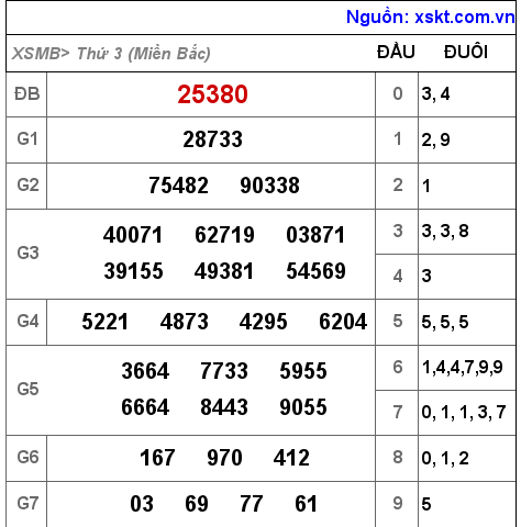 Kết quả XSMB ngày 29-11-2022