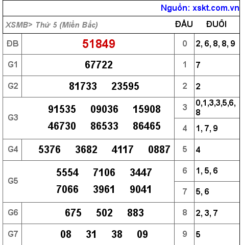 Kết quả XSMB ngày 29-12-2022