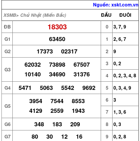 XSMB ngày 29-12-2024