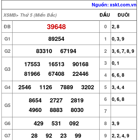 XSMB ngày 29-2-2024
