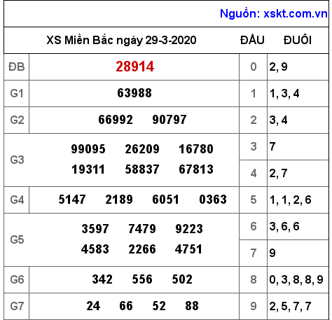 XSMB ngày 29-3-2020