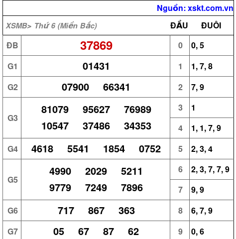 XSMB ngày 29-3-2024 XSMB ngày 29-3-2024