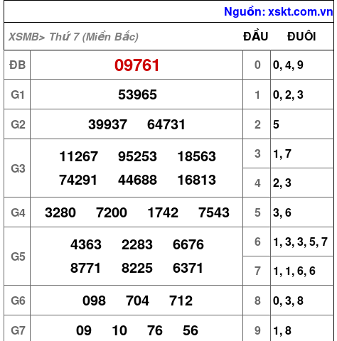 Kết quả XSMB ngày 29-3-2025