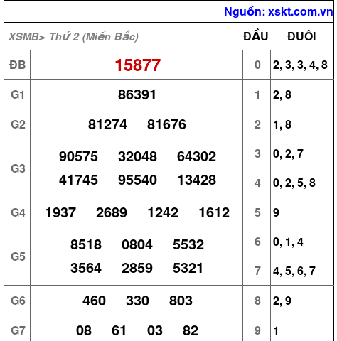 XSMB ngày 29-4-2024 XSMB ngày 29-4-2024