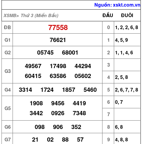 Kết quả XSMB ngày 29-4-2025