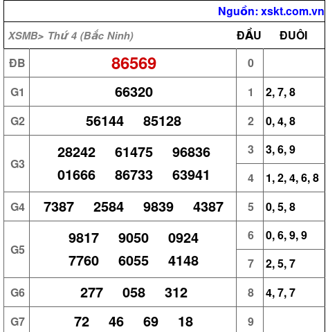 XSMB ngày 29-4-2026