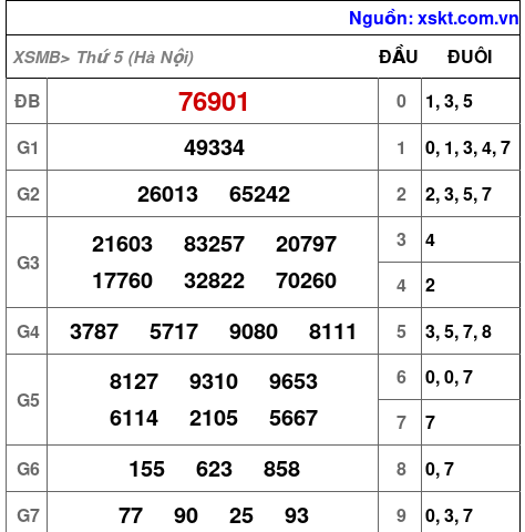 Kết quả XSMB ngày 29-5-2025