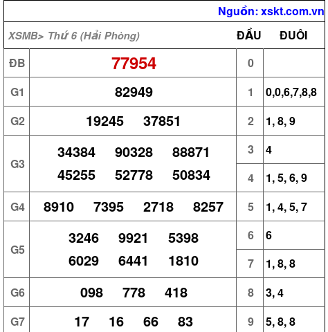 Kết quả XSMB ngày 29-5-2026