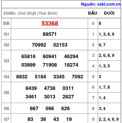 Kết quả XSMB ngày 29-6-2025