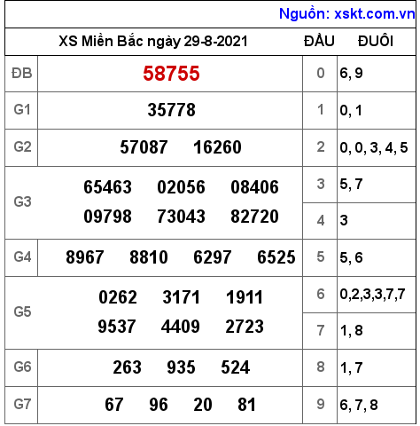 XSMB ngày 29-8-2021 XSMB ngày 29-8-2021