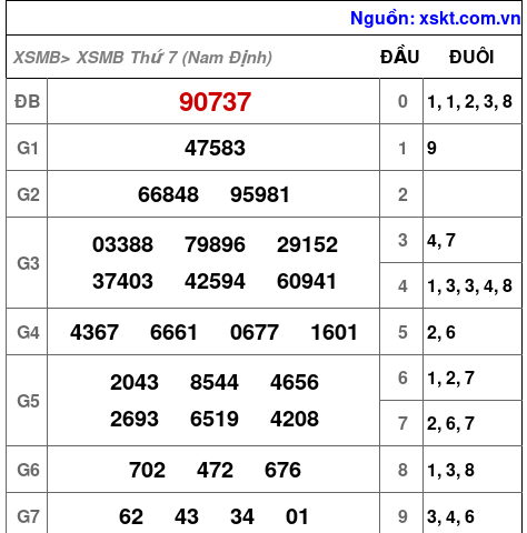 XSMB ngày 29-8-2026