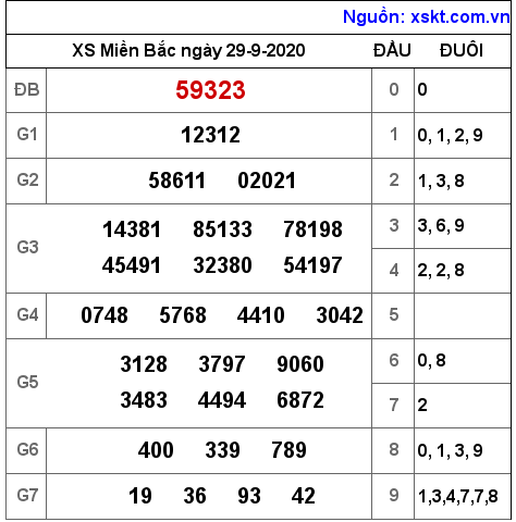 XSMB ngày 29-9-2020 XSMB ngày 29-9-2020