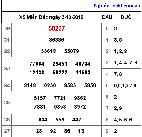 XSMB ngày 3-10-2018