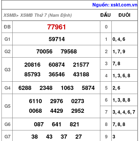 XSMB ngày 3-10-2026