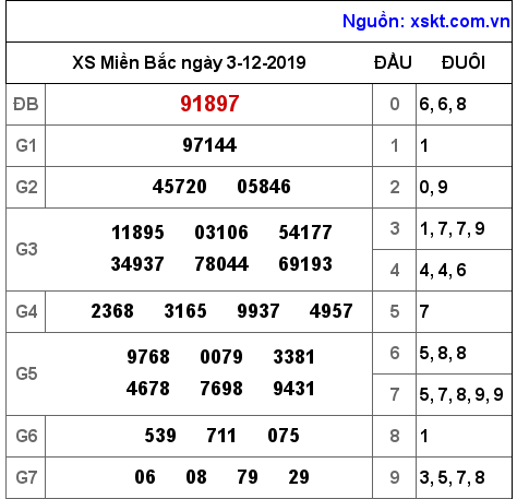 XSMB ngày 3-12-2019