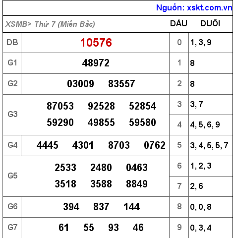 Kết quả XSMB ngày 3-12-2022