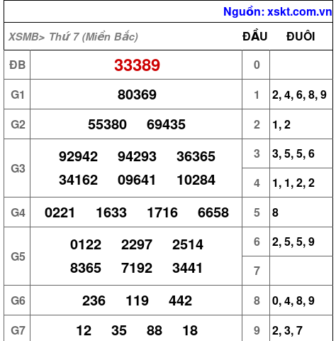 XSMB ngày 3-2-2024 XSMB ngày 3-2-2024