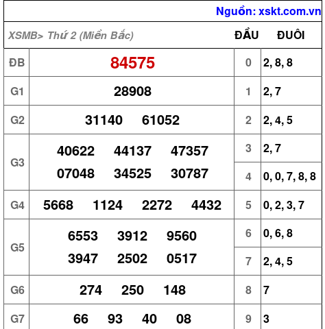 Kết quả XSMB ngày 3-3-2025