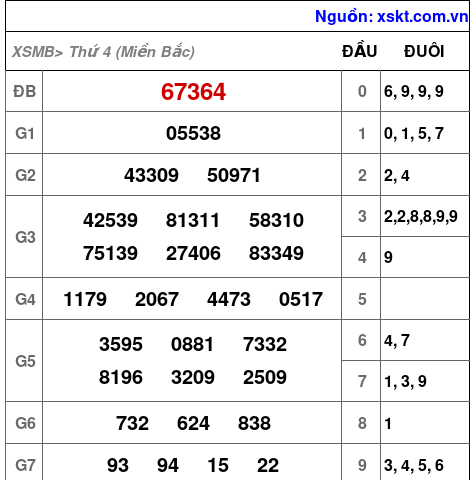 XSMB ngày 3-4-2024 XSMB ngày 3-4-2024