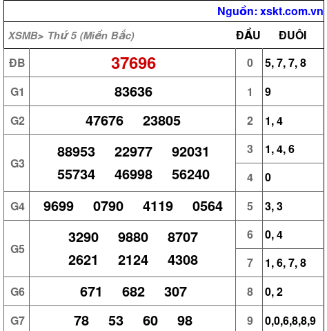Kết quả XSMB ngày 3-4-2025