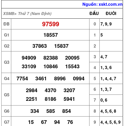 Kết quả XSMB ngày 3-5-2025