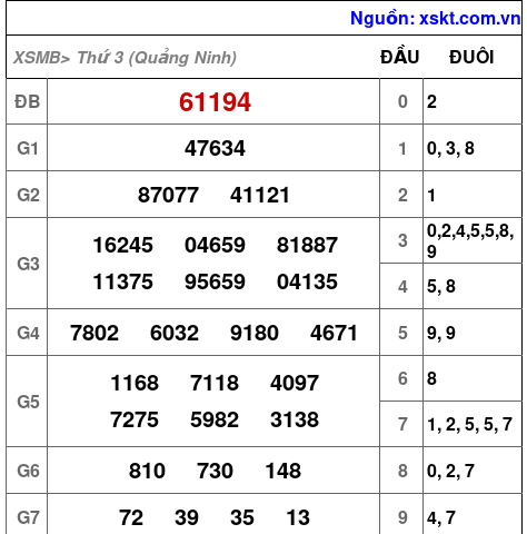 Kết quả XSMB ngày 3-6-2025