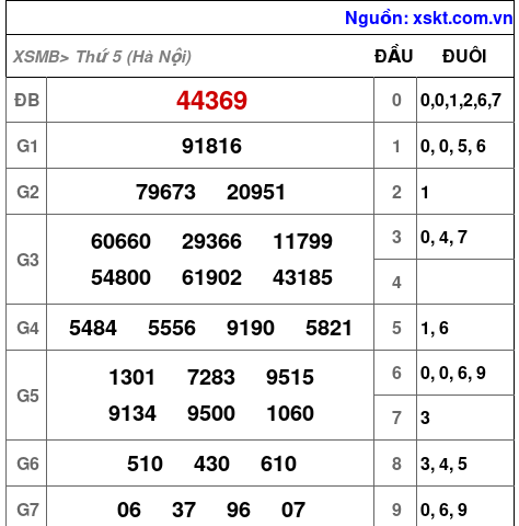 Kết quả XSMB ngày 3-7-2025