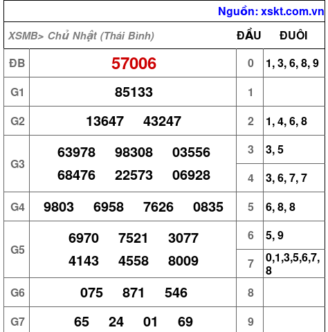 XSMB ngày 3-8-2025 XSMB ngày 3-8-2025