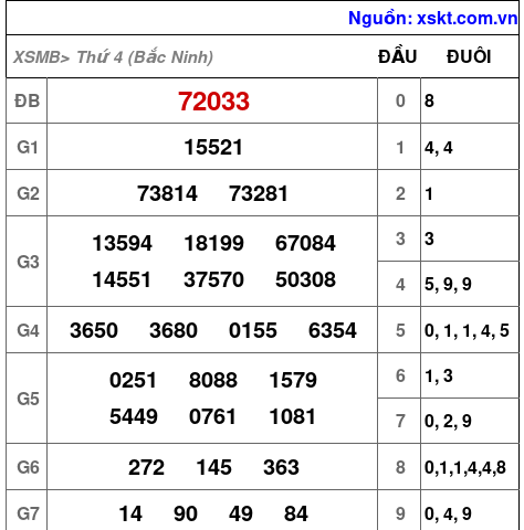 XSMB ngày 3-9-2025 XSMB ngày 3-9-2025