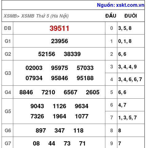 XSMB ngày 3-9-2026
