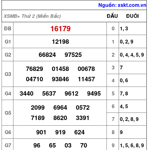 Kết quả XSMB ngày 30-1-2023
