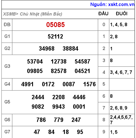 Kết quả XSMB ngày 30-10-2022