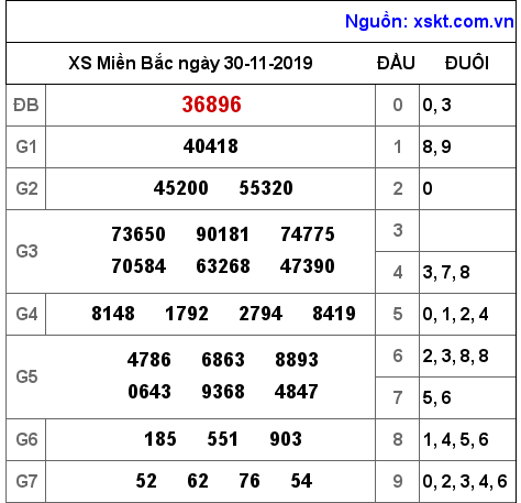 XSMB ngày 30-11-2019 XSMB ngày 30-11-2019