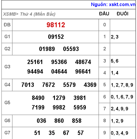 Kết quả XSMB ngày 30-11-2022