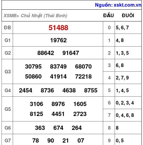 XSMB ngày 30-11-2025