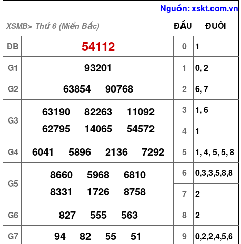 Kết quả XSMB ngày 30-12-2022