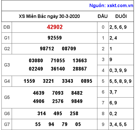 XSMB ngày 30-3-2020