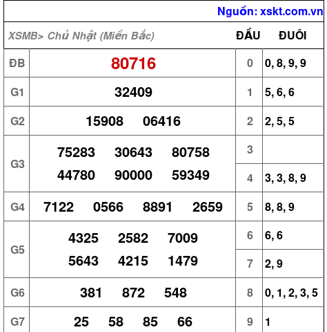 Kết quả XSMB ngày 30-3-2025