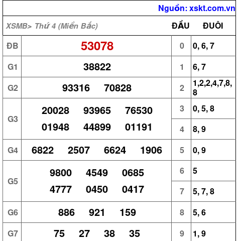 Kết quả XSMB ngày 30-4-2025