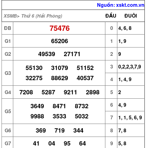 Kết quả XSMB ngày 30-5-2025