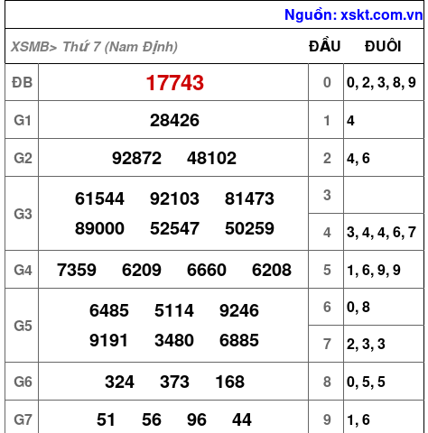 Kết quả XSMB ngày 30-5-2026