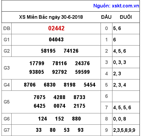 XSMB ngày 30-6-2018 XSMB ngày 30-6-2018