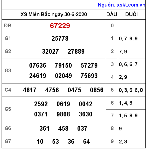 XSMB ngày 30-6-2020